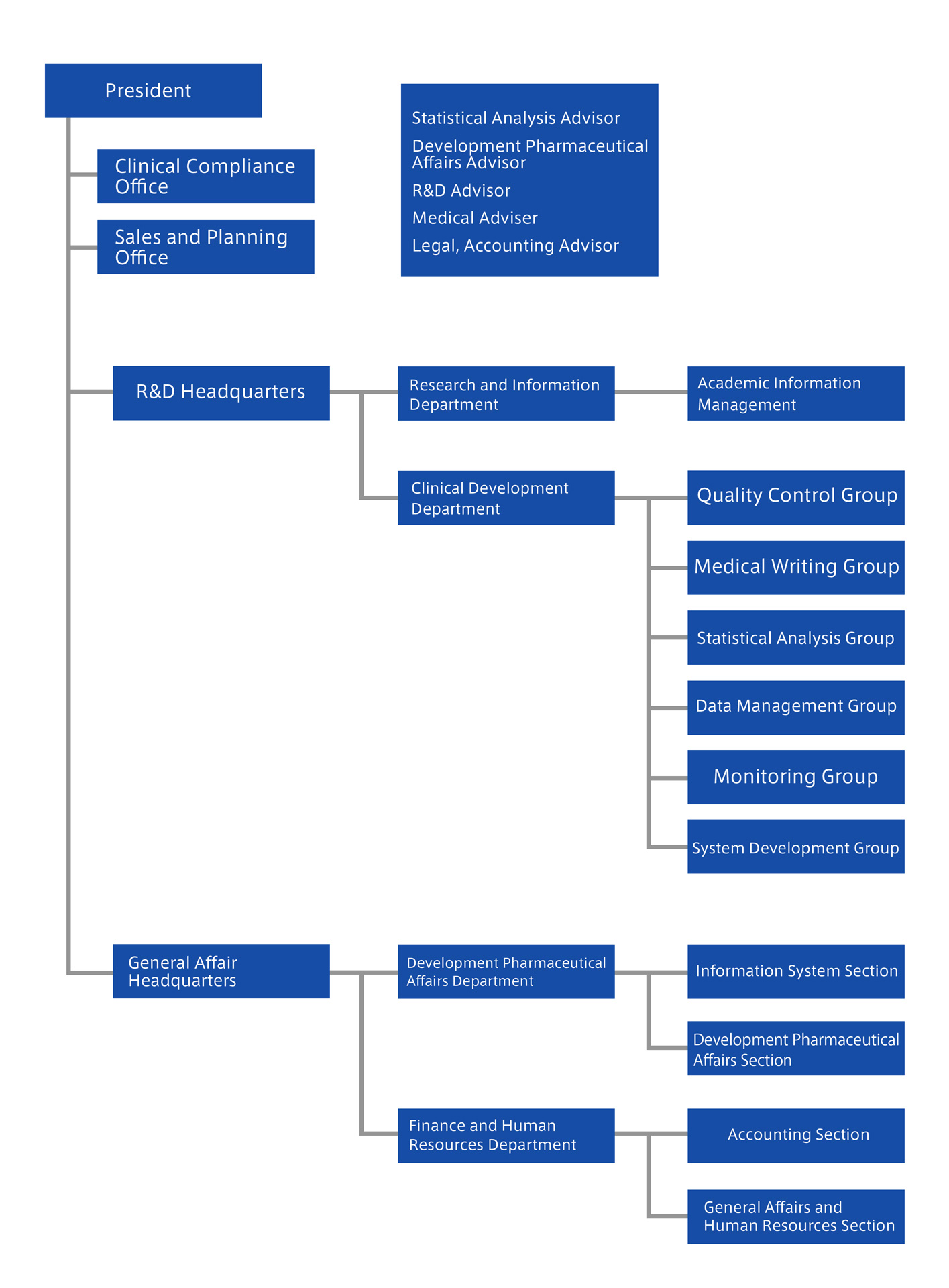 Organizationchart